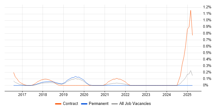 Job vacancy trend for Cybersecurity Manager in Oxfordshire