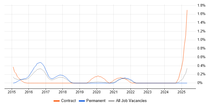 Job vacancy trend for Cybersecurity Specialist in Oxfordshire