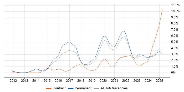 Job vacancy trend for Cybersecurity in Oxfordshire