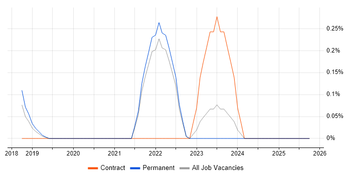 CyberArk job vacancy trend in Oxfordshire