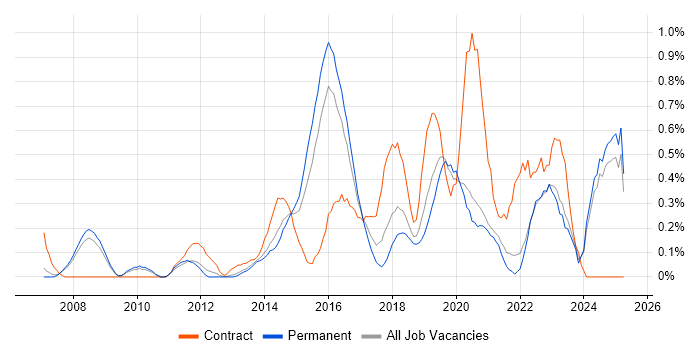 Job vacancy trend for Dashboard Development in Oxfordshire Job vacancy trend for Dashboard Development in Oxfordshire