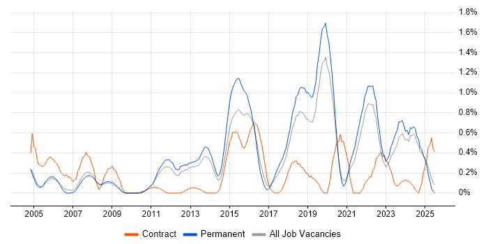 Job vacancy trend for Data Acquisition in Oxfordshire Job vacancy trend for Data Acquisition in Oxfordshire