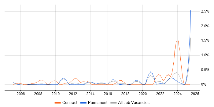 Job vacancy trend for Data Administrator in Oxfordshire