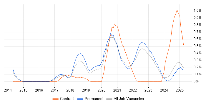 Job vacancy trend for Data Analysis Expressions in Oxfordshire Job vacancy trend for Data Analysis Expressions in Oxfordshire