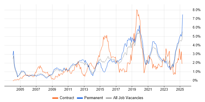 Job vacancy trend for Data Analysis in Oxfordshire