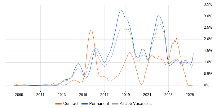 Job vacancy trend for Data Analytics in Oxfordshire Job vacancy trend for Data Analytics in Oxfordshire