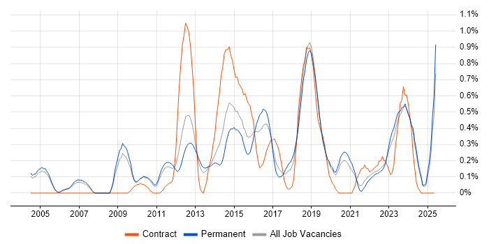 Job vacancy trend for Data Architect in Oxfordshire Job vacancy trend for Data Architect in Oxfordshire