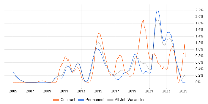 Job vacancy trend for Data Architecture in Oxfordshire Job vacancy trend for Data Architecture in Oxfordshire