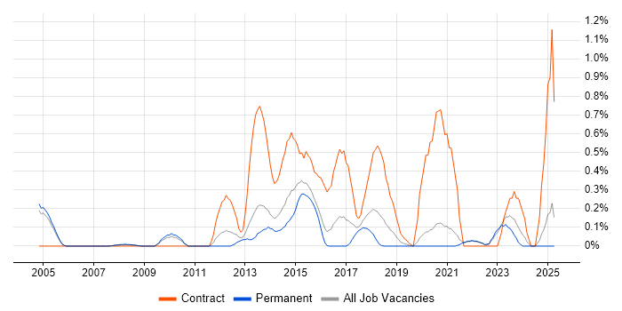 Job vacancy trend for Data Business Analyst in Oxfordshire Job vacancy trend for Data Business Analyst in Oxfordshire