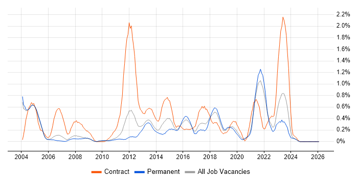 Data Cleansing job vacancy trend in Oxfordshire