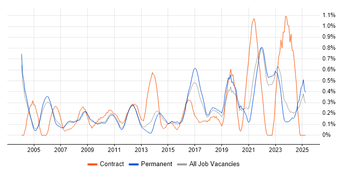 Job vacancy trend for Data Collection in Oxfordshire Job vacancy trend for Data Collection in Oxfordshire