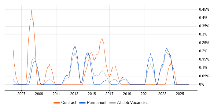 Data Design job vacancy trend in Oxfordshire