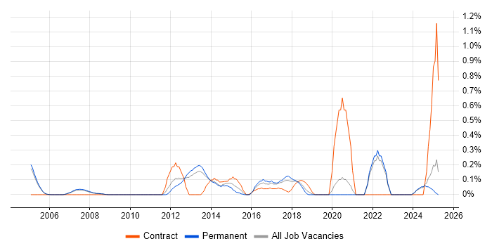 Job vacancy trend for Data Development in Oxfordshire Job vacancy trend for Data Development in Oxfordshire