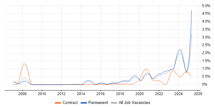 Job vacancy trend for Data Engineering in Oxfordshire