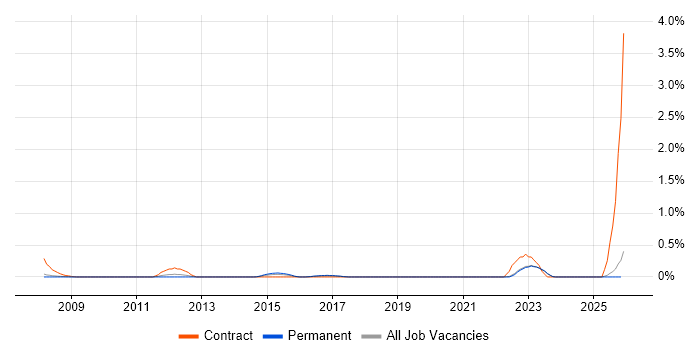 Data Entry Administrator job vacancy trend in Oxfordshire
