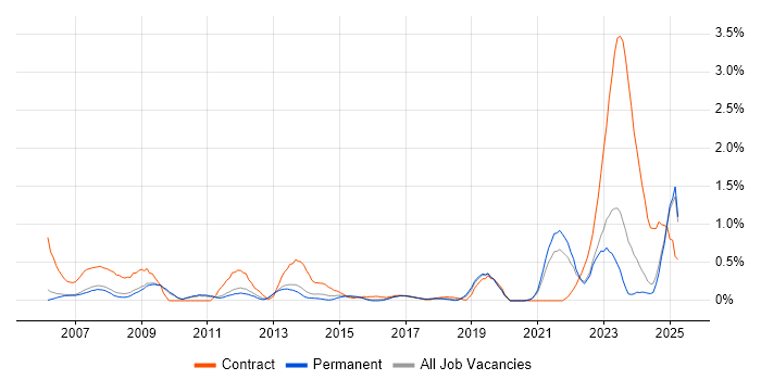 Job vacancy trend for Data Entry in Oxfordshire