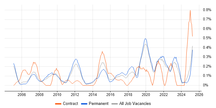 Job vacancy trend for Data Extraction in Oxfordshire