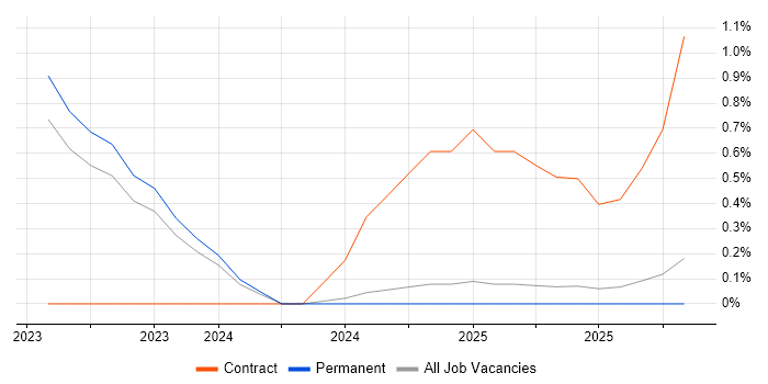 Data Fabric job vacancy trend in Oxfordshire