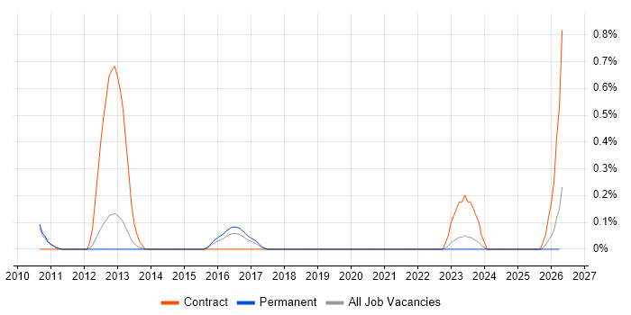 Data Flow Diagram job vacancy trend in Oxfordshire