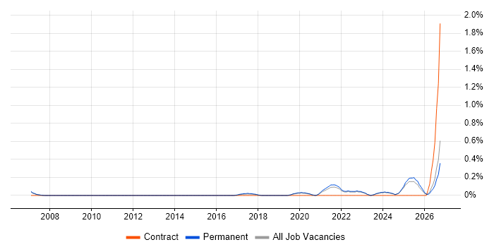 Data Insight Analyst job vacancy trend in Oxfordshire