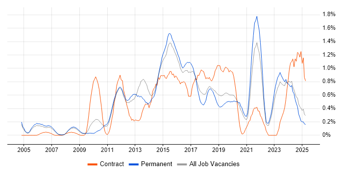 Job vacancy trend for Data Integration in Oxfordshire Job vacancy trend for Data Integration in Oxfordshire