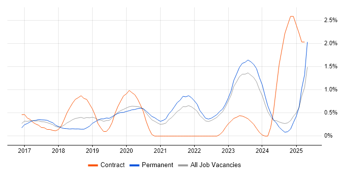 Job vacancy trend for Data Lake in Oxfordshire Job vacancy trend for Data Lake in Oxfordshire