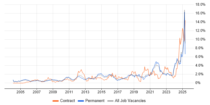 Job vacancy trend for Data Management in Oxfordshire Job vacancy trend for Data Management in Oxfordshire