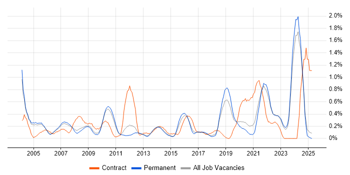 Job vacancy trend for Data Manager in Oxfordshire Job vacancy trend for Data Manager in Oxfordshire