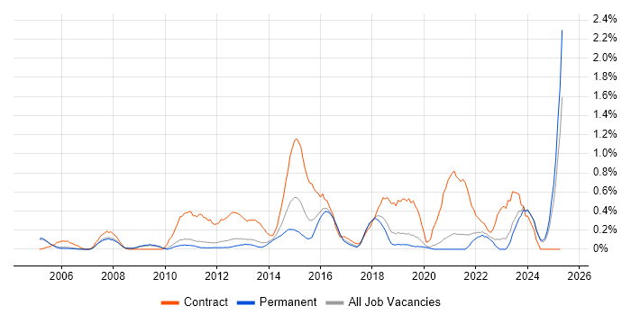 Job vacancy trend for Data Mapping in Oxfordshire Job vacancy trend for Data Mapping in Oxfordshire