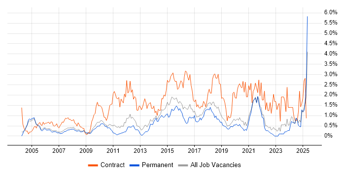 Job vacancy trend for Data Migration in Oxfordshire Job vacancy trend for Data Migration in Oxfordshire
