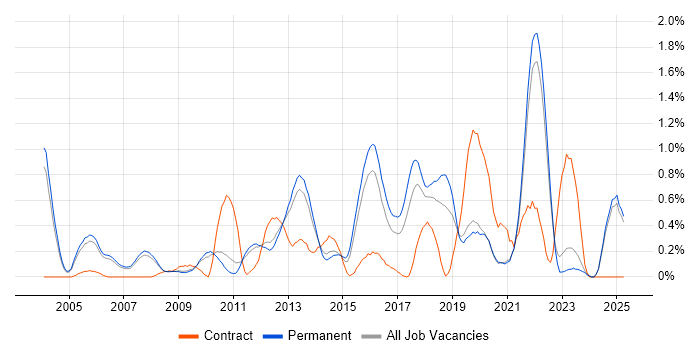 Job vacancy trend for Data Mining in Oxfordshire Job vacancy trend for Data Mining in Oxfordshire