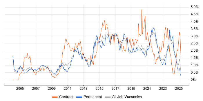 Job vacancy trend for Data Modelling in Oxfordshire Job vacancy trend for Data Modelling in Oxfordshire