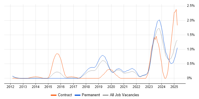 Job vacancy trend for Data Pipeline in Oxfordshire Job vacancy trend for Data Pipeline in Oxfordshire
