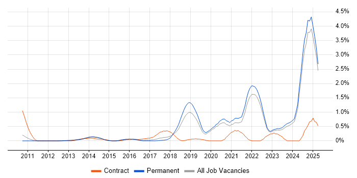 Job vacancy trend for Data Privacy in Oxfordshire