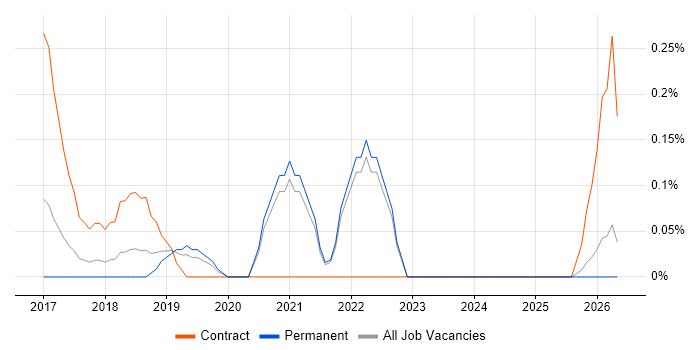 Data Protection Analyst job vacancy trend in Oxfordshire