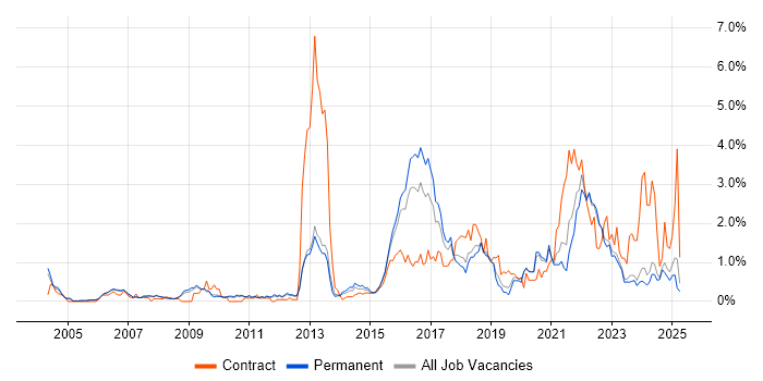 Job vacancy trend for Data Protection in Oxfordshire Job vacancy trend for Data Protection in Oxfordshire