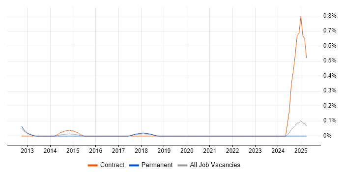 Job vacancy trend for Data Quality Analyst in Oxfordshire