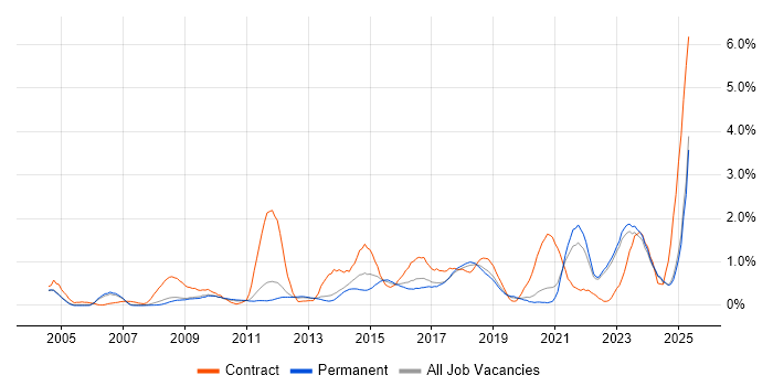 Job vacancy trend for Data Quality in Oxfordshire
