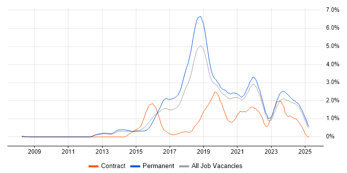 Job vacancy trend for Data Science in Oxfordshire Job vacancy trend for Data Science in Oxfordshire