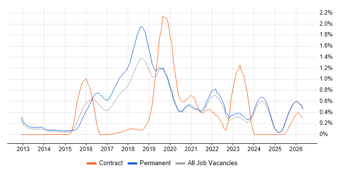 Data Scientist job vacancy trend in Oxfordshire