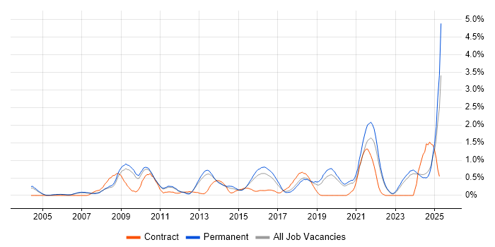 Job vacancy trend for Data Security in Oxfordshire Job vacancy trend for Data Security in Oxfordshire