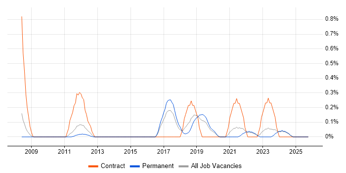 Data Sharing job vacancy trend in Oxfordshire