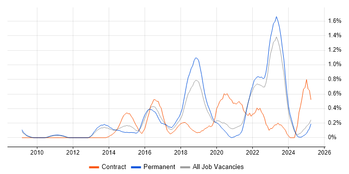 Job vacancy trend for Data Strategy in Oxfordshire