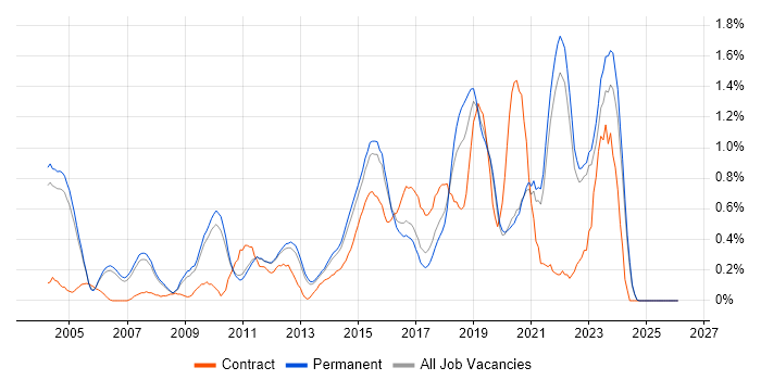 Data Structures job vacancy trend in Oxfordshire