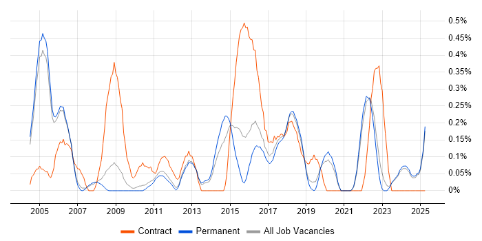 Job vacancy trend for Data Transformation in Oxfordshire Job vacancy trend for Data Transformation in Oxfordshire