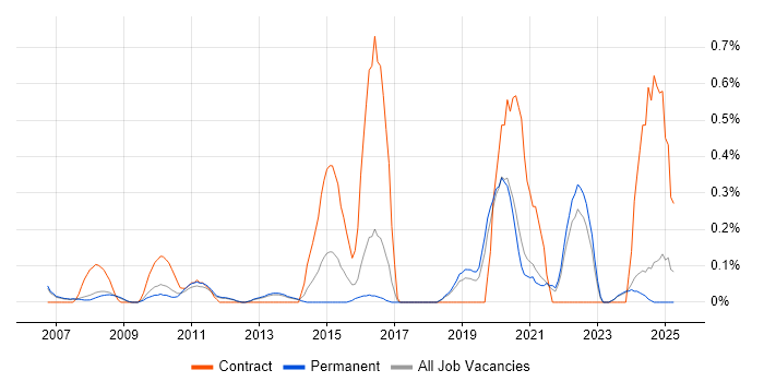 Job vacancy trend for Data Validation in Oxfordshire Job vacancy trend for Data Validation in Oxfordshire