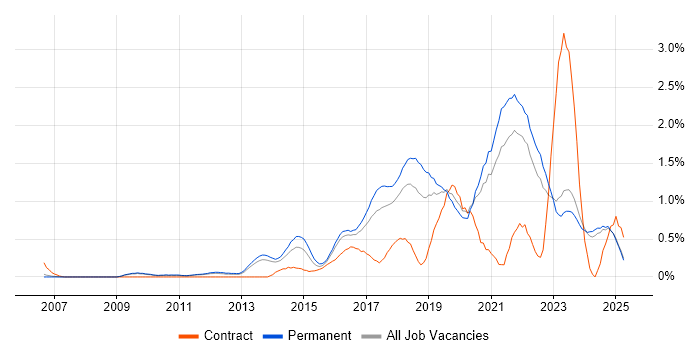Job vacancy trend for Data Visualisation in Oxfordshire Job vacancy trend for Data Visualisation in Oxfordshire