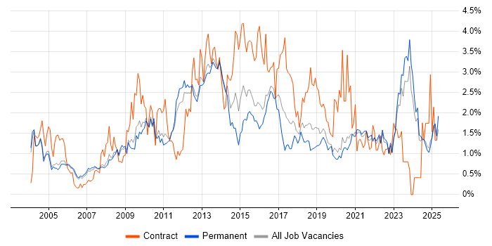 Job vacancy trend for Data Warehouse in Oxfordshire Job vacancy trend for Data Warehouse in Oxfordshire