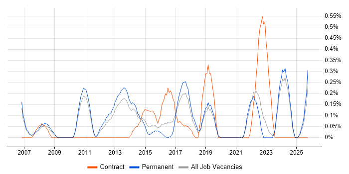 Database Engineer job vacancy trend in Oxfordshire