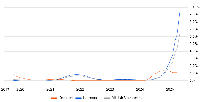 Job vacancy trend for Databricks in Oxfordshire Job vacancy trend for Databricks in Oxfordshire